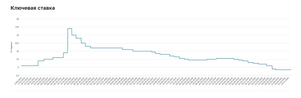 Изменение ключевой ставки ЦБ РФ.  График с официального сайта www.cbr.ru.