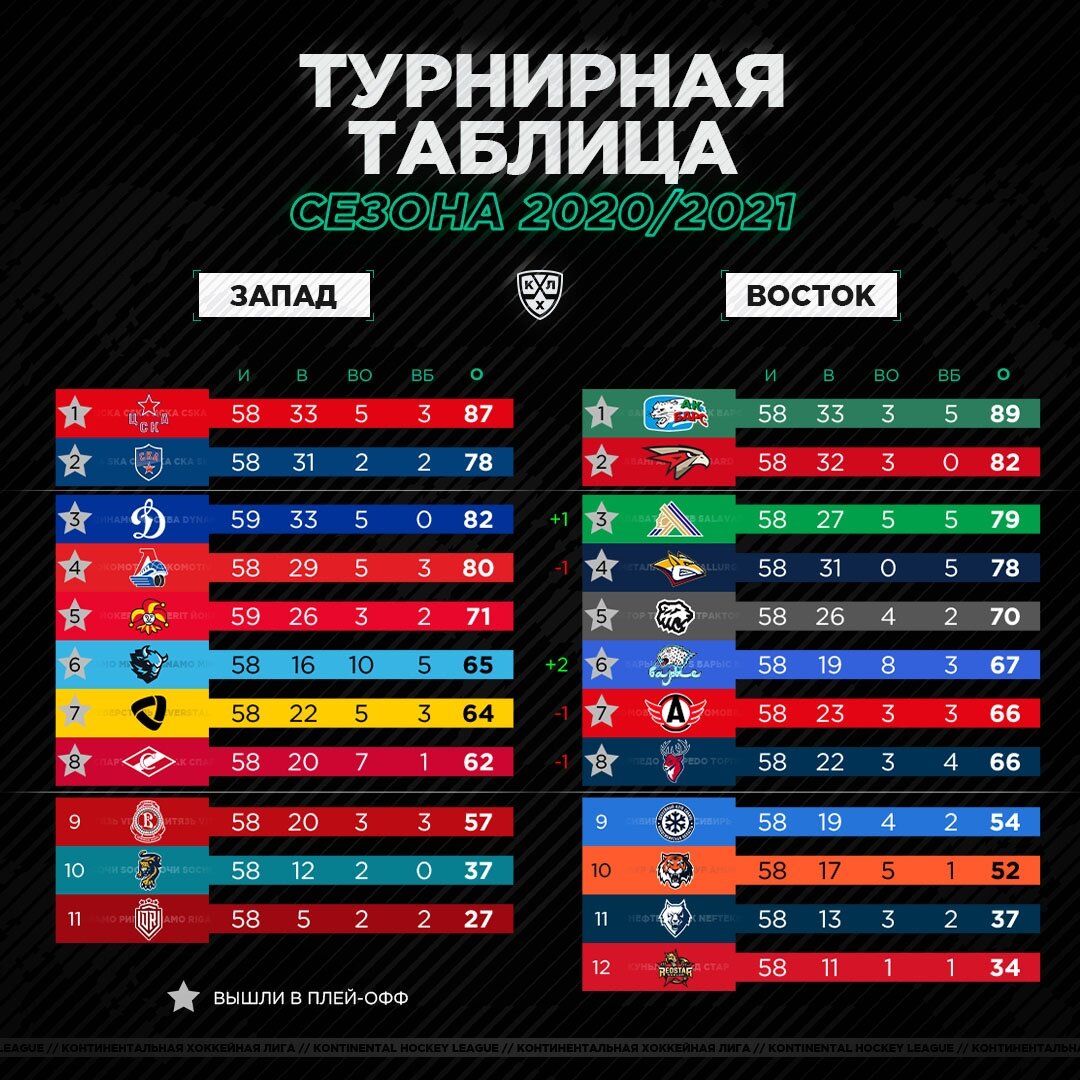 Турнирная таблица КХЛ на данный момент. 
