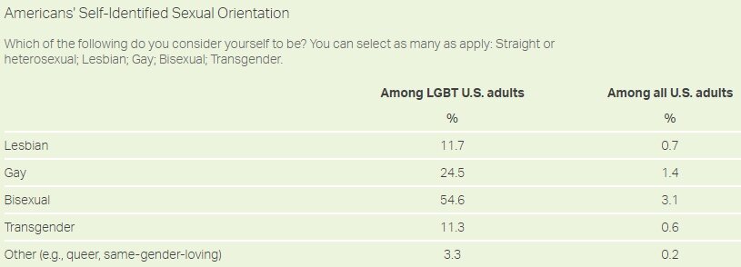 соотношение в группе ЛГБТ, и  % относительно всего населения США.