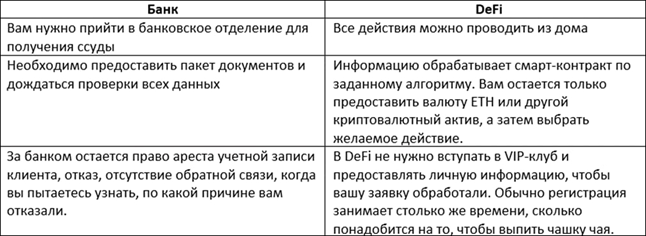 Принцип работы DeFi по сравнению с банком