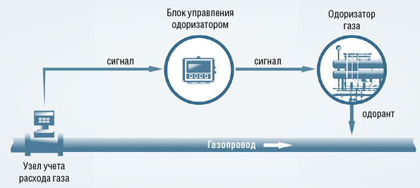 Газовщик удивил: газ, которым мы пользуемся — не имеет запаха. Он оказался прав, но что тогда воняет при утечках?3