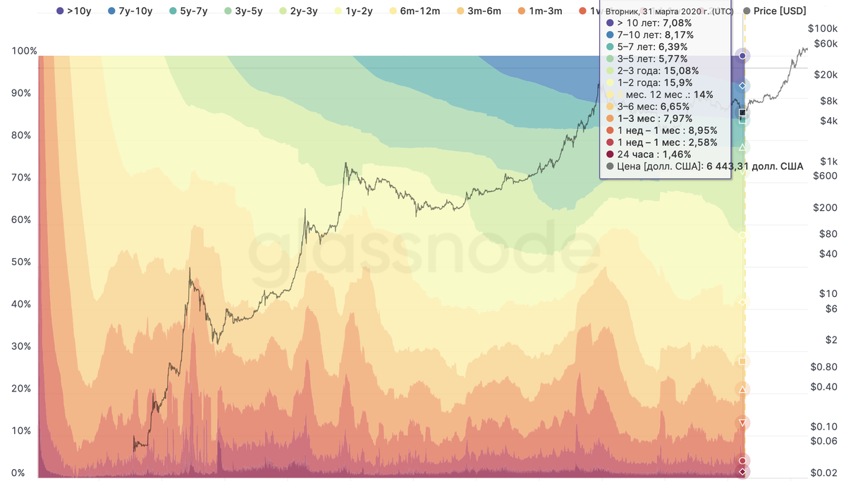 Источник glassnode.com