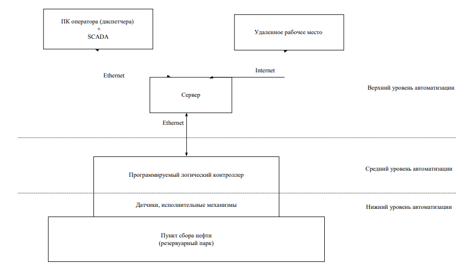 Обобщенная структурная схема системы автоматизации