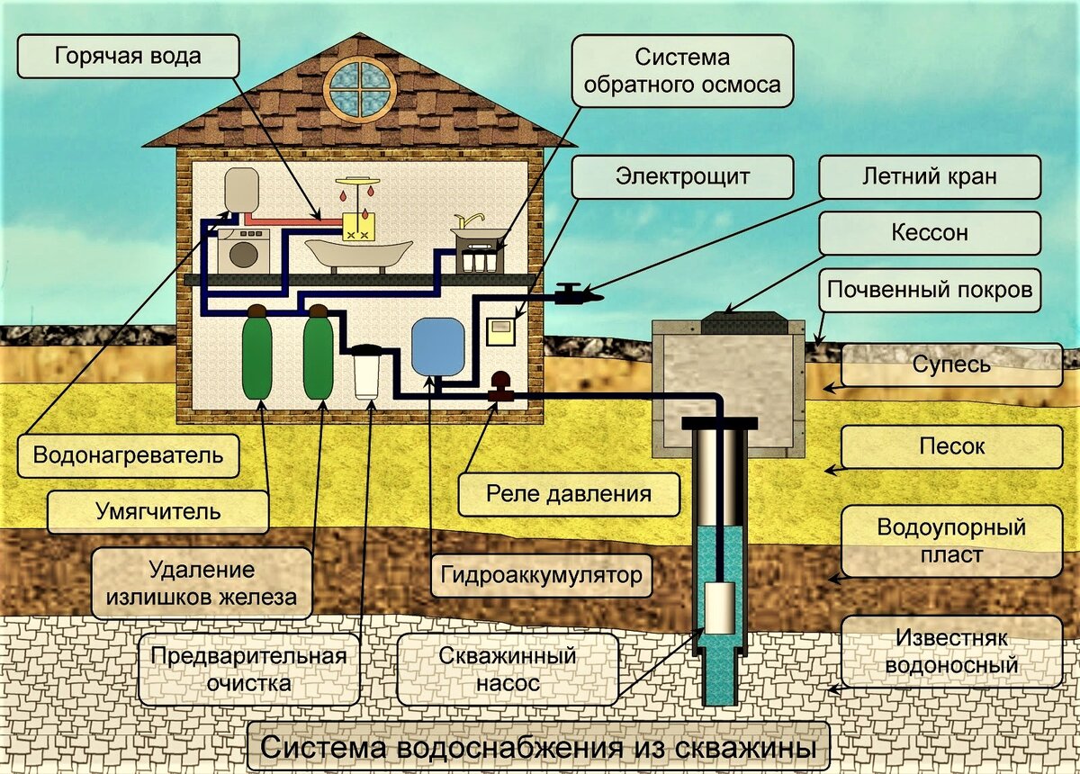 Отопление+водоснабжение+канализация в загородном доме — Укрбио