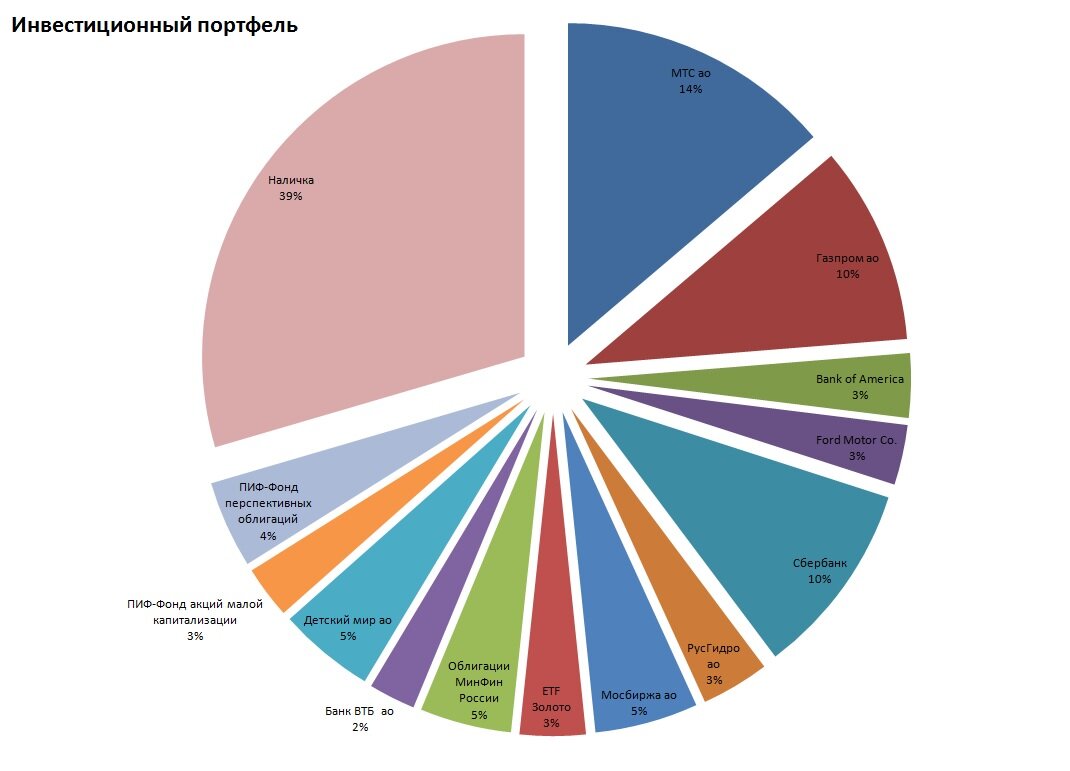 Инвестиционный портфель