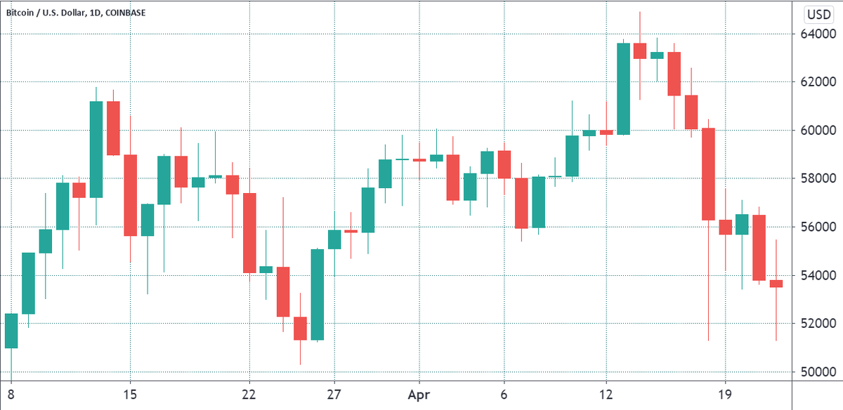 Цена биткойнов на Coinbase, долл. США. Источник: TradingView