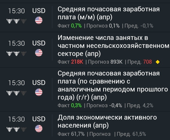 Данные по безработице в США