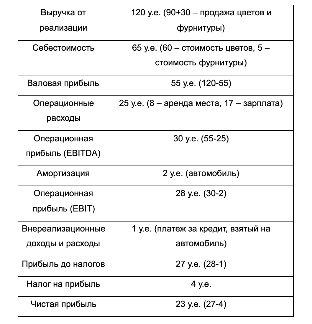 Отчет о прибылях и убытках – P&L. Создание и анализ | Сервис «Финансист» |  Дзен