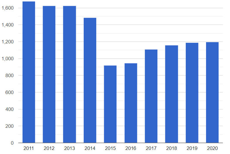 Источник: ФТС России