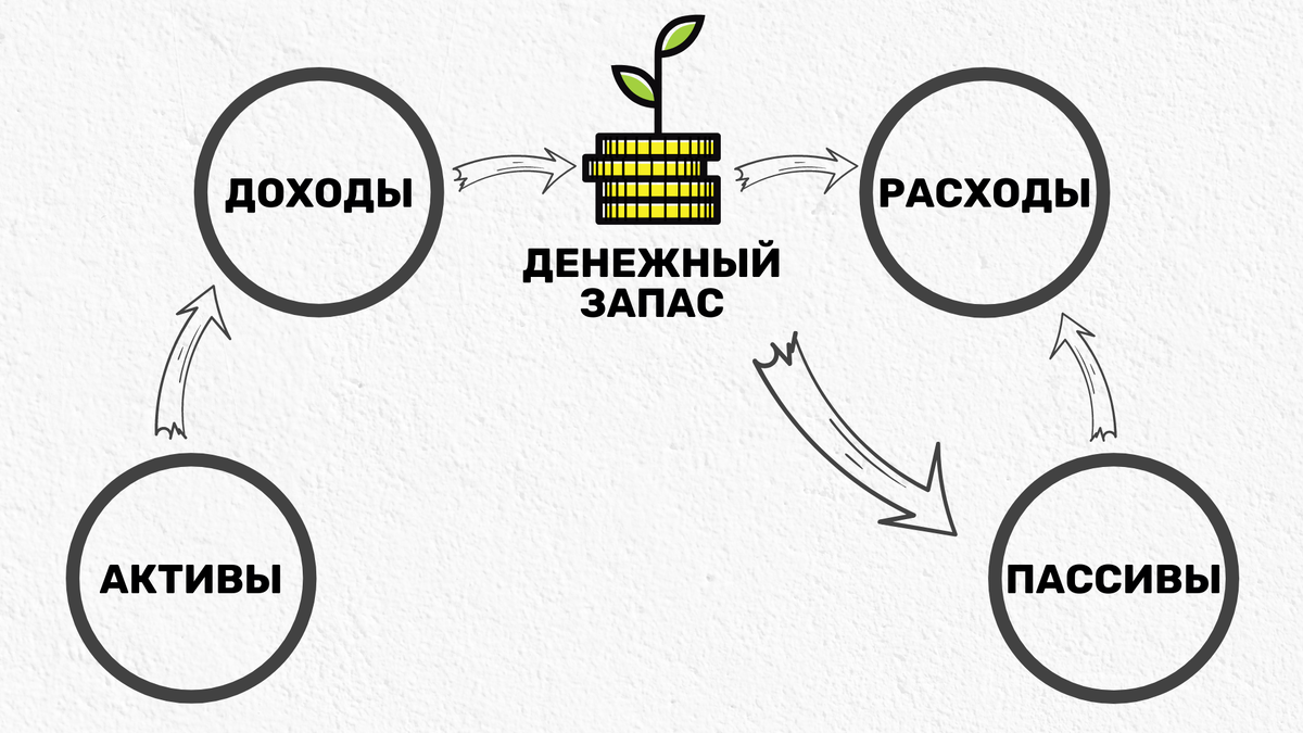 Вот наглядная разница активов и пассивов