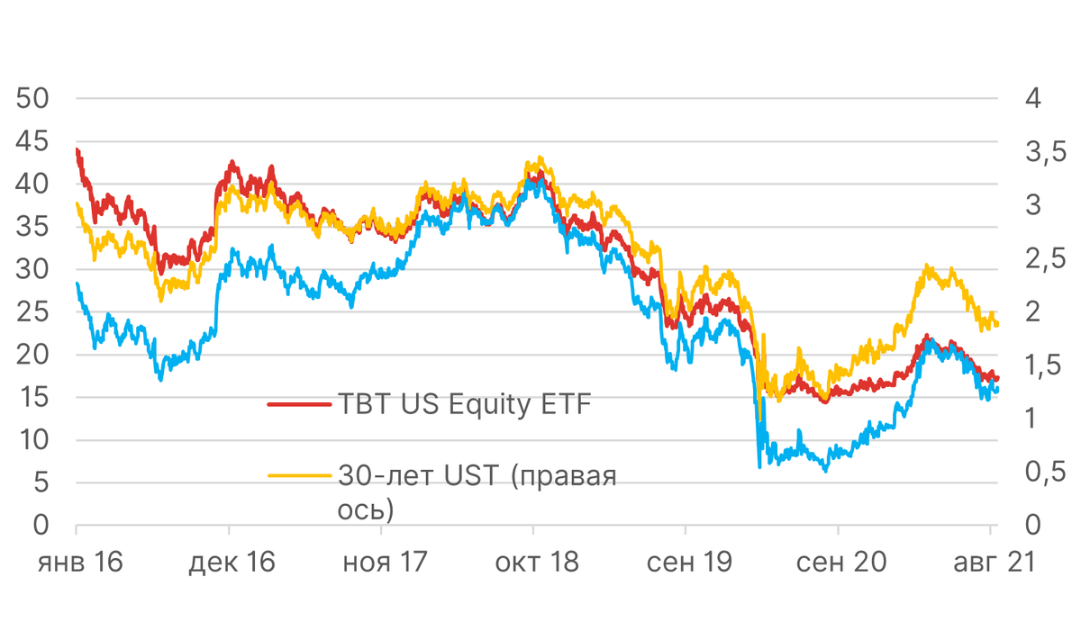 Источник: Bloomberg