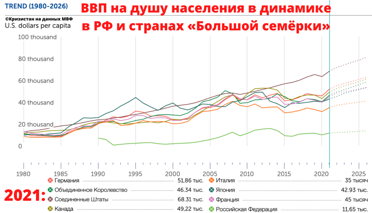 Ввп стран большой семерки. Подушевое ВВП России. ВВП g7. ВВП на душу населения стран большой семерки.