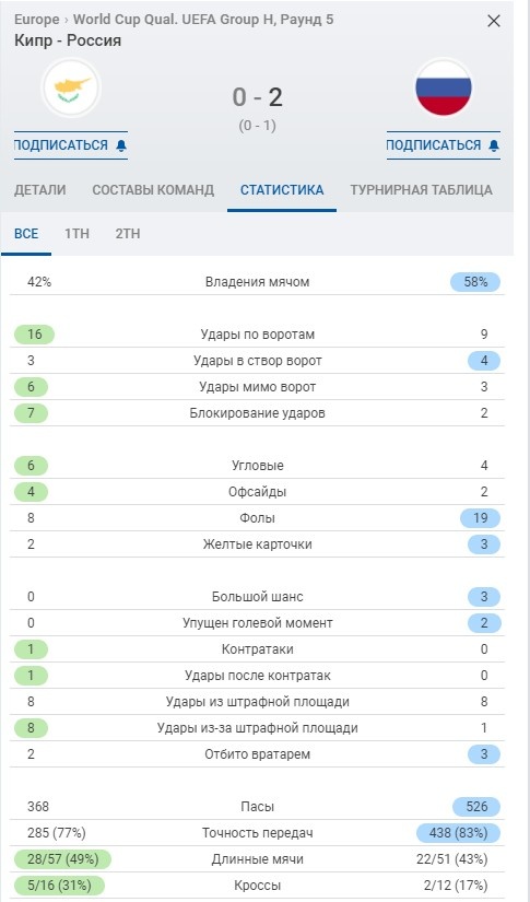 Статистика матча с Кипром. Скрин из Sofascore. Листайте вправо
