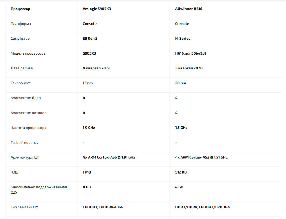 Сравнительная таблица технических характеристик процессоров Amlogic S905X3 и Allwinner H616 - листайте галерею