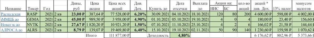 Зеленым цветом выделены акции по которым див отсечка за 2 квартал будет в ближайшее время. Еще можете успеть купить, если есть желание конечно.