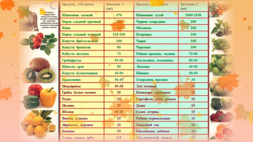 Витамин С в дарах природы // фото sport-dealer.ru
