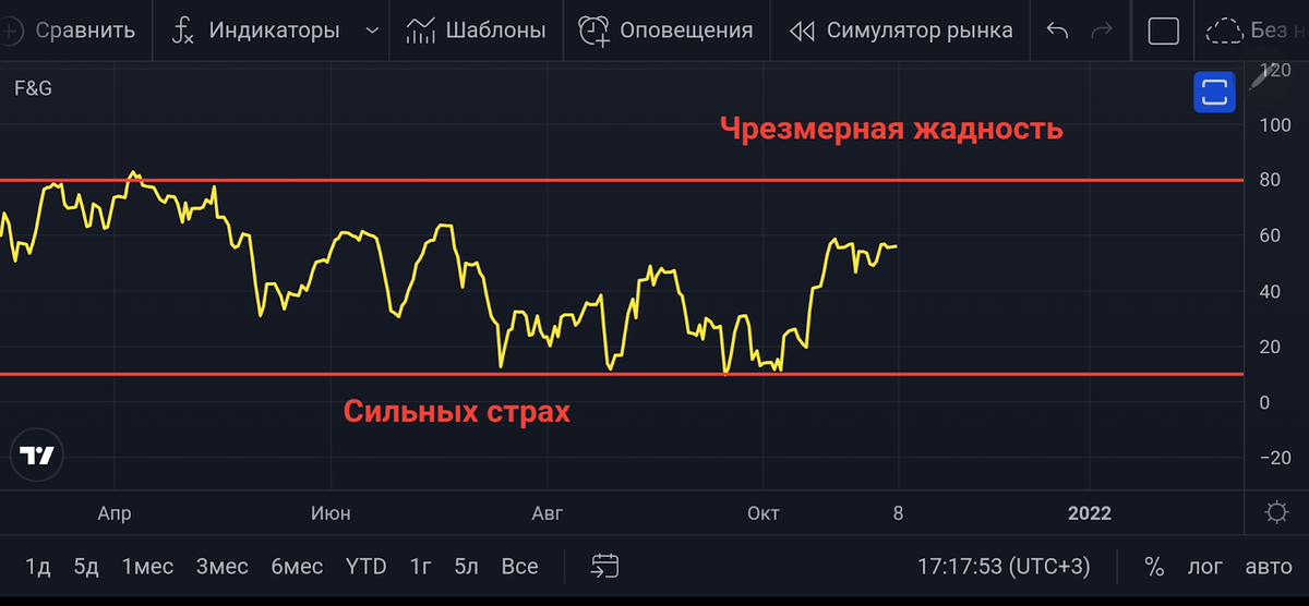 Зона страха и зона жадности