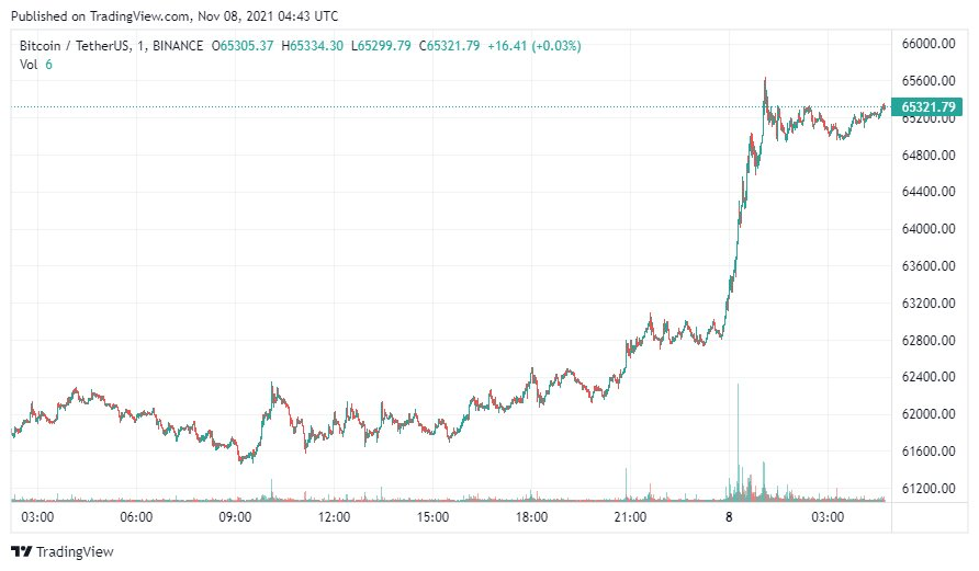 График bitcoin. Источник: TradingView