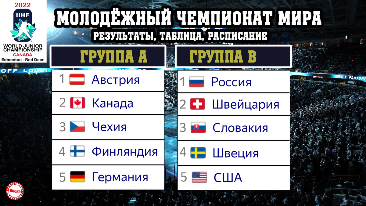 Чемпионат мира по хоккею 2022 (U20). 1 день. Результаты. Расписание.  Таблица. Россия - Швеция. | Алекс Спортивный * Футбол | Дзен