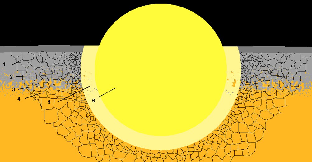 Рис.1. Образование шара раскаленных газов при ударе метеорита-инициатора в космическое тело. Фрагменты: 1 – каменные; 2 – мезосидериты; 3 – палласиты; 4 – железные; 5 – расплавленная порода; 6 – расширяющийся раскаленный газ.