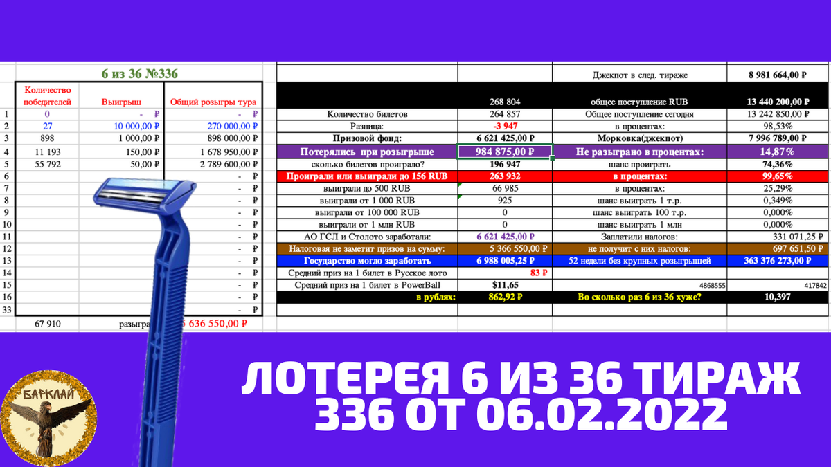 Итоги 5 ТВ лотерей от 06.02.2022: добавили 92 млн рублей, но радости нет |  Барклай студия | Дзен