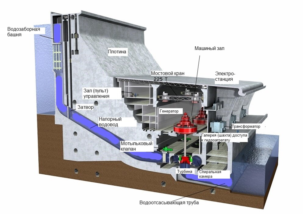 Работа в гэс 2. Турбина ГЭС схема. Гидроэнергетика схема. Гидрогенерация схема. Угличская ГЭС схема.