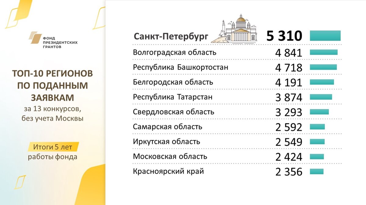 Итоги 5 лет работы фонда | Фонд президентских грантов | Дзен