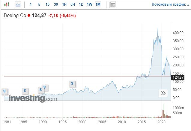 Скрин графика цен акций компании Боинг