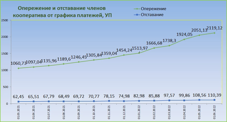 Характеристика проекта выполняемого с нарушением бюджета и с опережением расписания