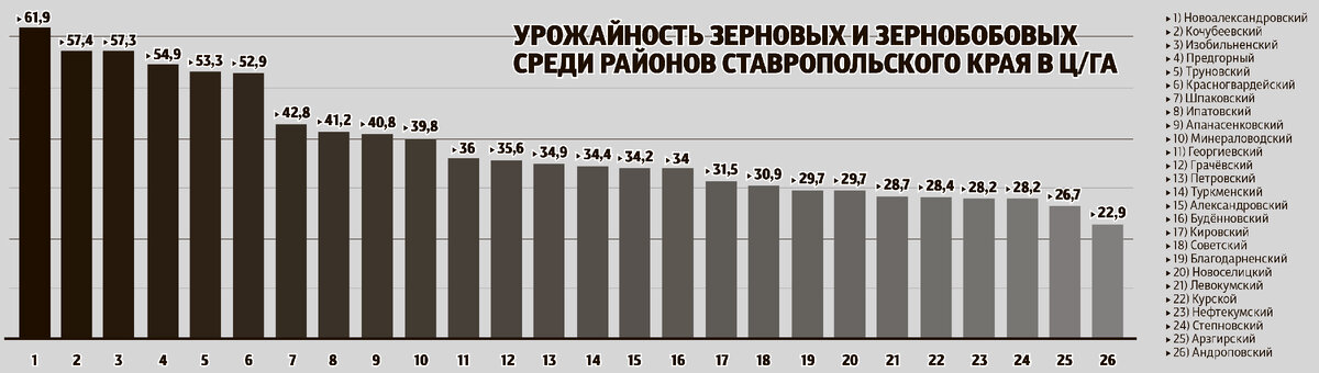 Погода зерновой на 10 дней. Урожайность зерновых и зернобобовых на Ставрополье в 2023 году по.