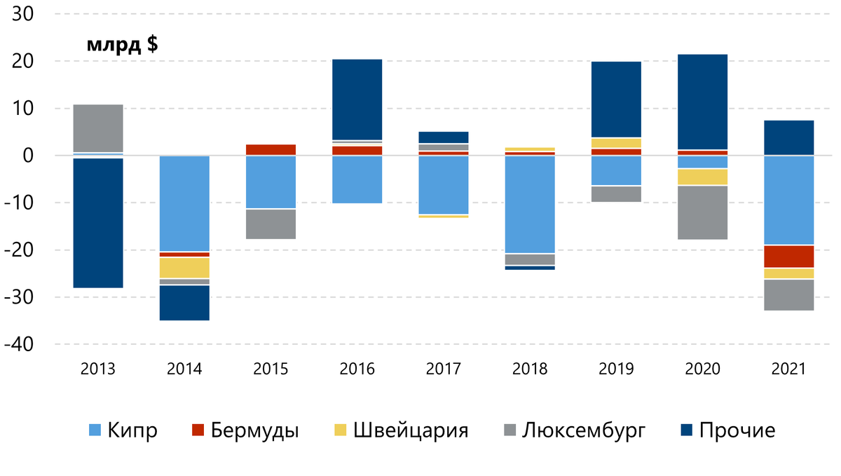 Чистый отток прямых инвестиций по странам. Источник: ЦБ, ИЭФ