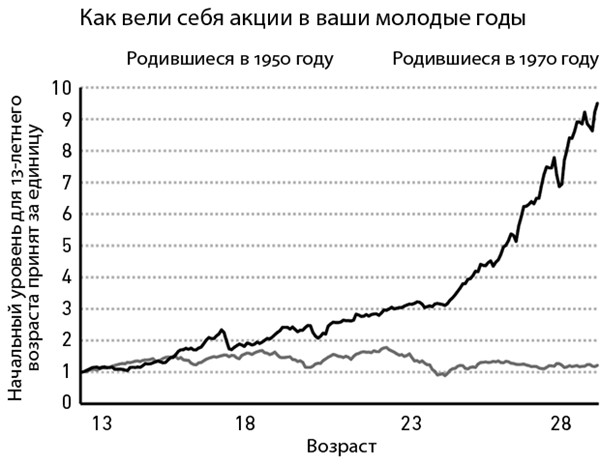 Наши наблюдения позволяют сделать вывод, что готовность индивидуальных инвесторов к риску зависит от их личной истории&raquo;.
