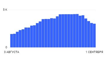     Фото: диаграмма стопкоронавирус.рф