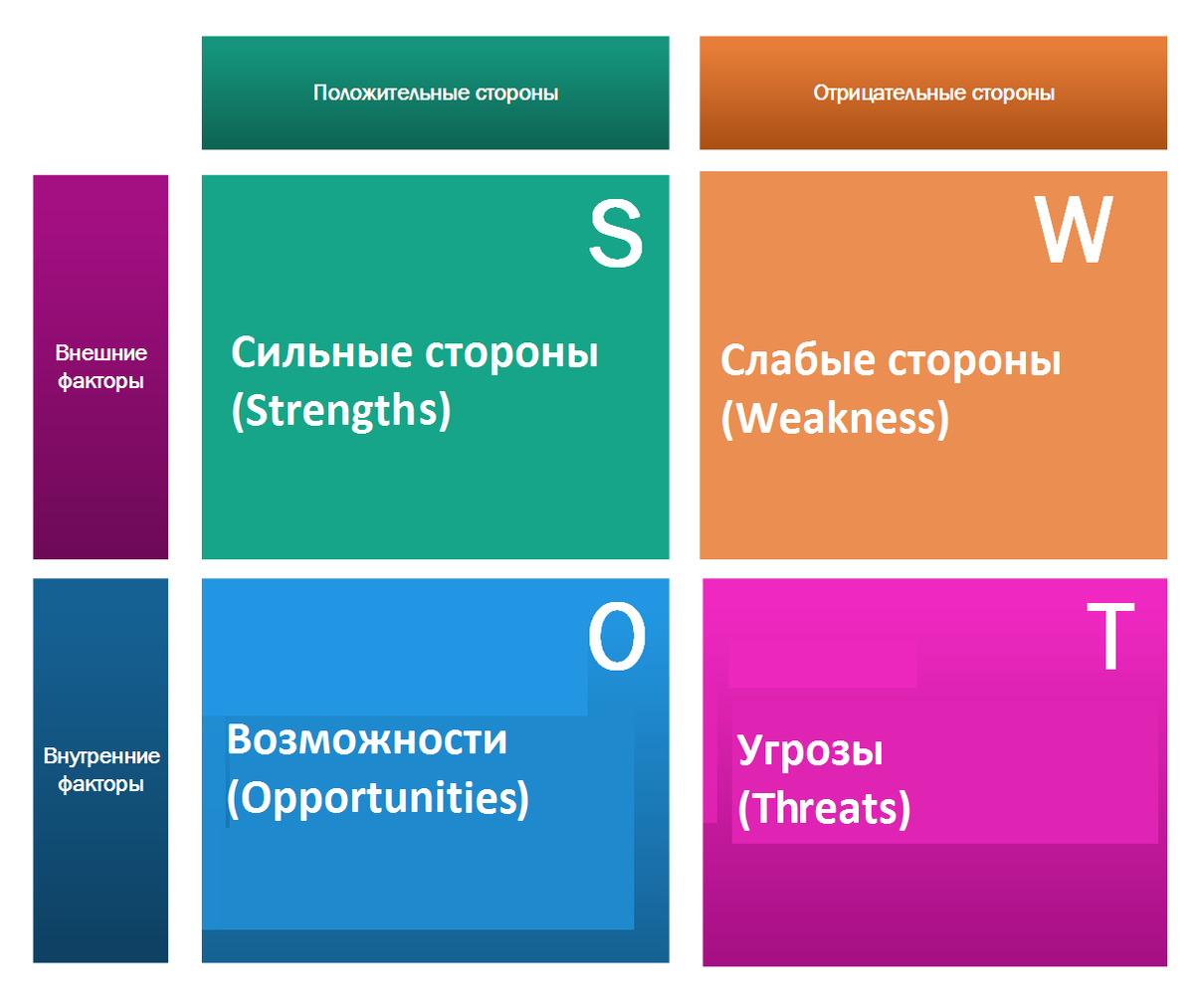 SWOT анализ схема. Фото взято из открытых источников