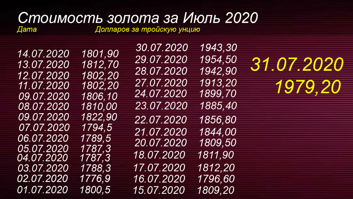 Грамм золота в беларуси 585. Стоимость золота. Расценки золота за грамм. Сколько стоит грамм золота 2021 год. Таблица стоимости золота.