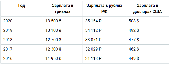 Таблица. Зарплата сварщиков в Украине по годам.