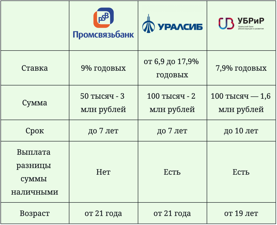 🏅ТОП-3 банка где лучше сделать рефинансирование кредита👍 |  SovetPoKreditu.ru | Дзен