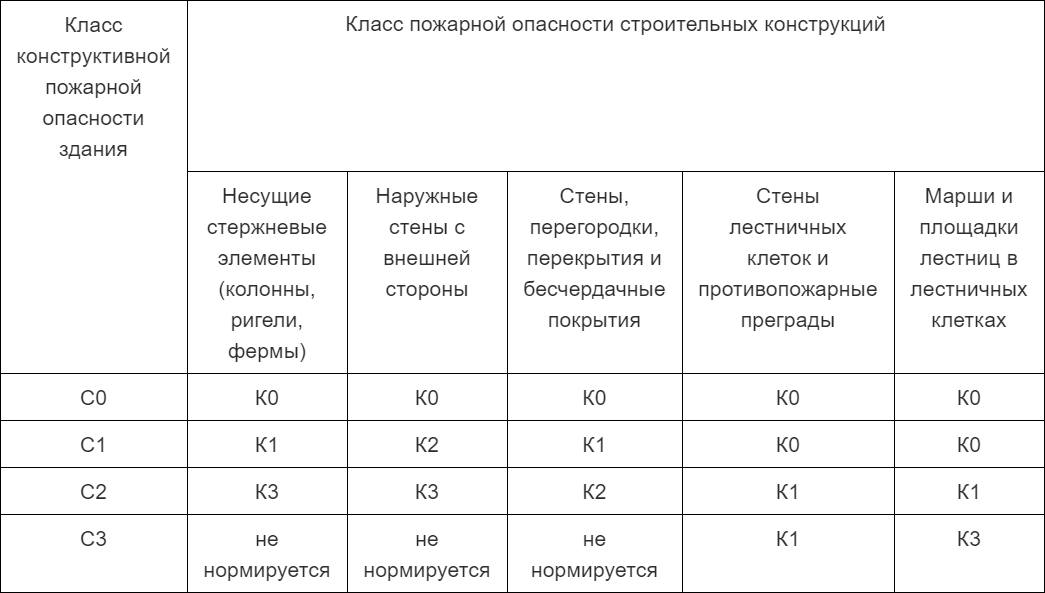 Конструктивная пожарная опасность здания