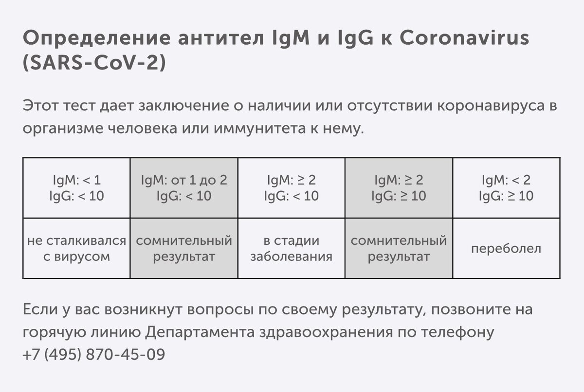 В таблице приведены показатели антител LgM и LgG по которым можно определить переболели ли вы Коронавирусом или нет.