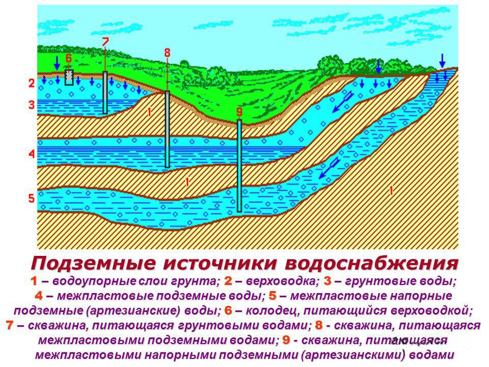 Рисунок как образуются грунтовые и межпластовые воды