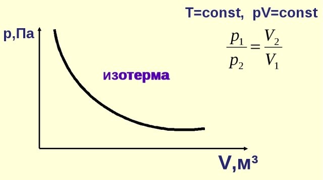 Как нарисовать изотерму