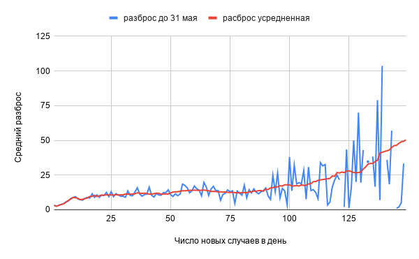 При фальсификации статистики ее, как известно, чаще сглаживают чем увеличивают разброс, никто не любит больших скачков вверх.