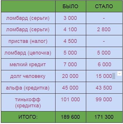 Получается, сумма долга за сентябрь уменьшилась на 18 300р.