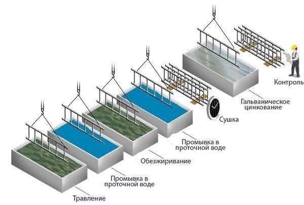 Технология гальванического цинкования
Источник: lux-stahl.ru