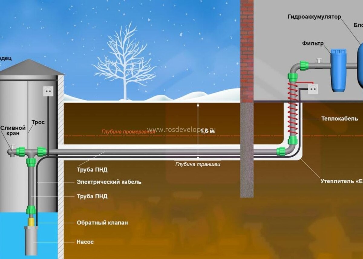 Как сделать водопровод на даче, общие правила и рекомендации
