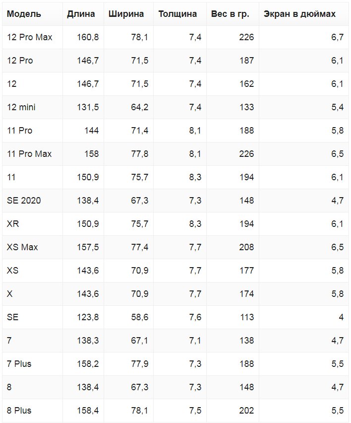 Источник: https://expertland.ru/telefon/iphone/full-razmeri