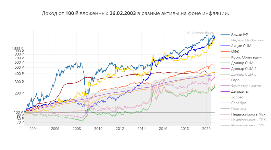 Доходность инвестиций в графике. Доходность вложений в акции. Доходность вложений в акции. Вложение в акции. Доходность акций и облигаций.
