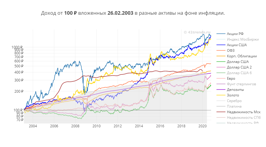 Валютный вклад в беларуси. Выгодно ли вкладываться в акции. График российских акций за 20 лет. Вкладывать средства в 2022. Вкладывать ли акции в 2022.