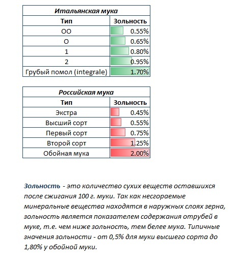 Сравнение итальянской и российской муки