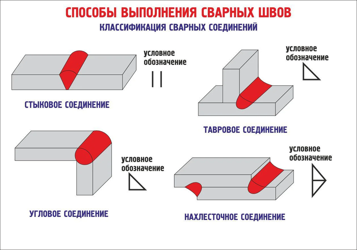 Какими 2 способами можно получить сварочное соединение Какими 2 способами можно получить сварочное соединение